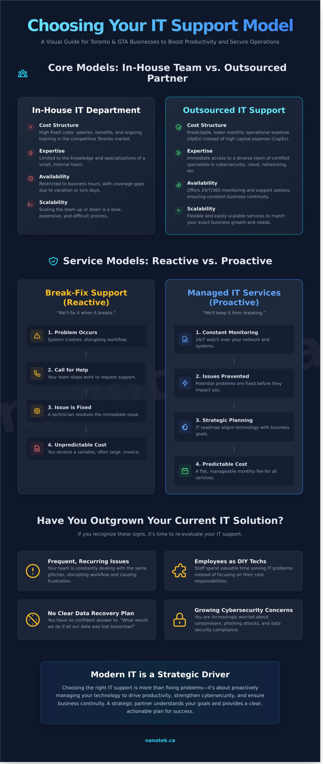 Company IT Support: The Ultimate Guide for Businesses in Toronto & the GTA - Infographic