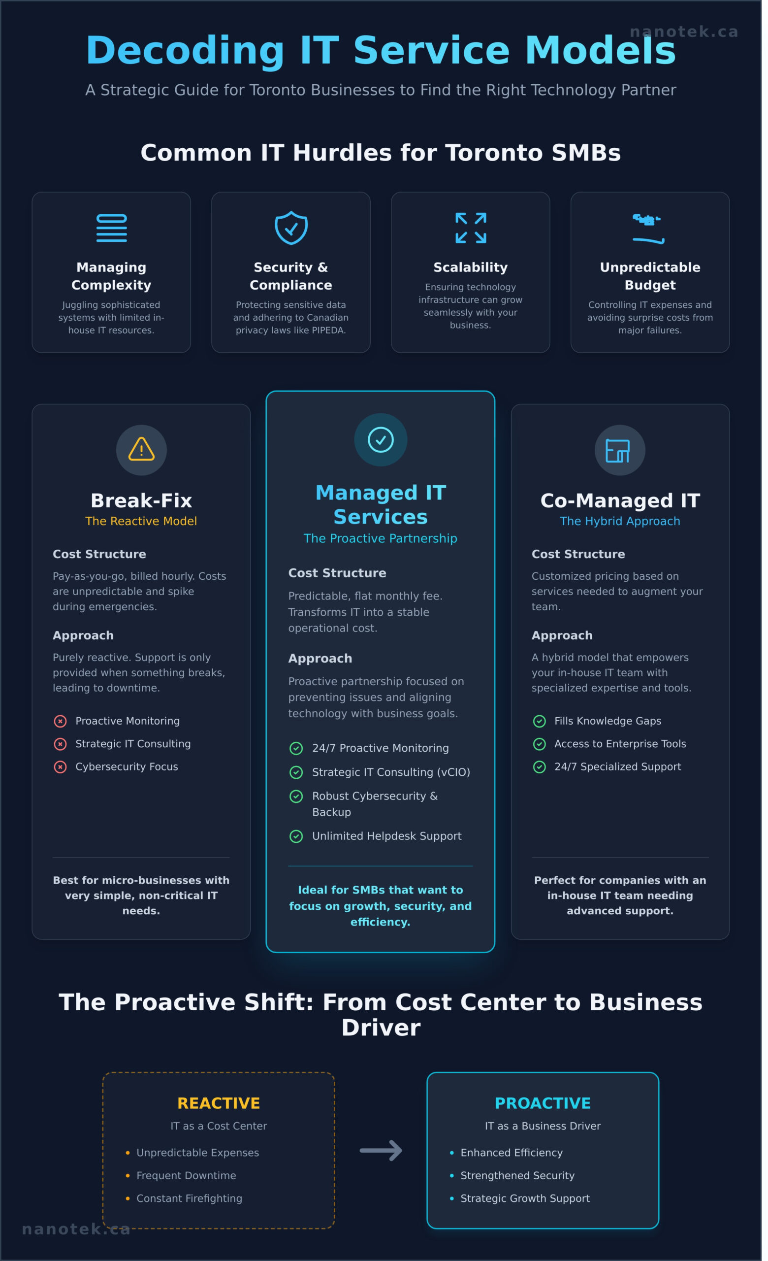 Finding Reliable IT Services in Toronto: A Guide for Businesses - Infographic
