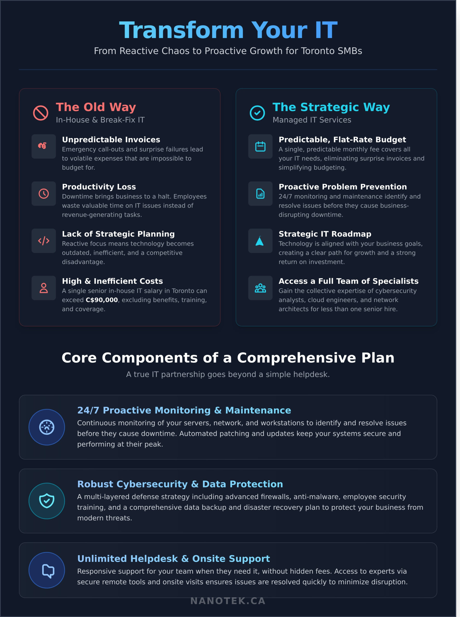 Managed IT Services Toronto: The Ultimate Guide for SMBs - Infographic