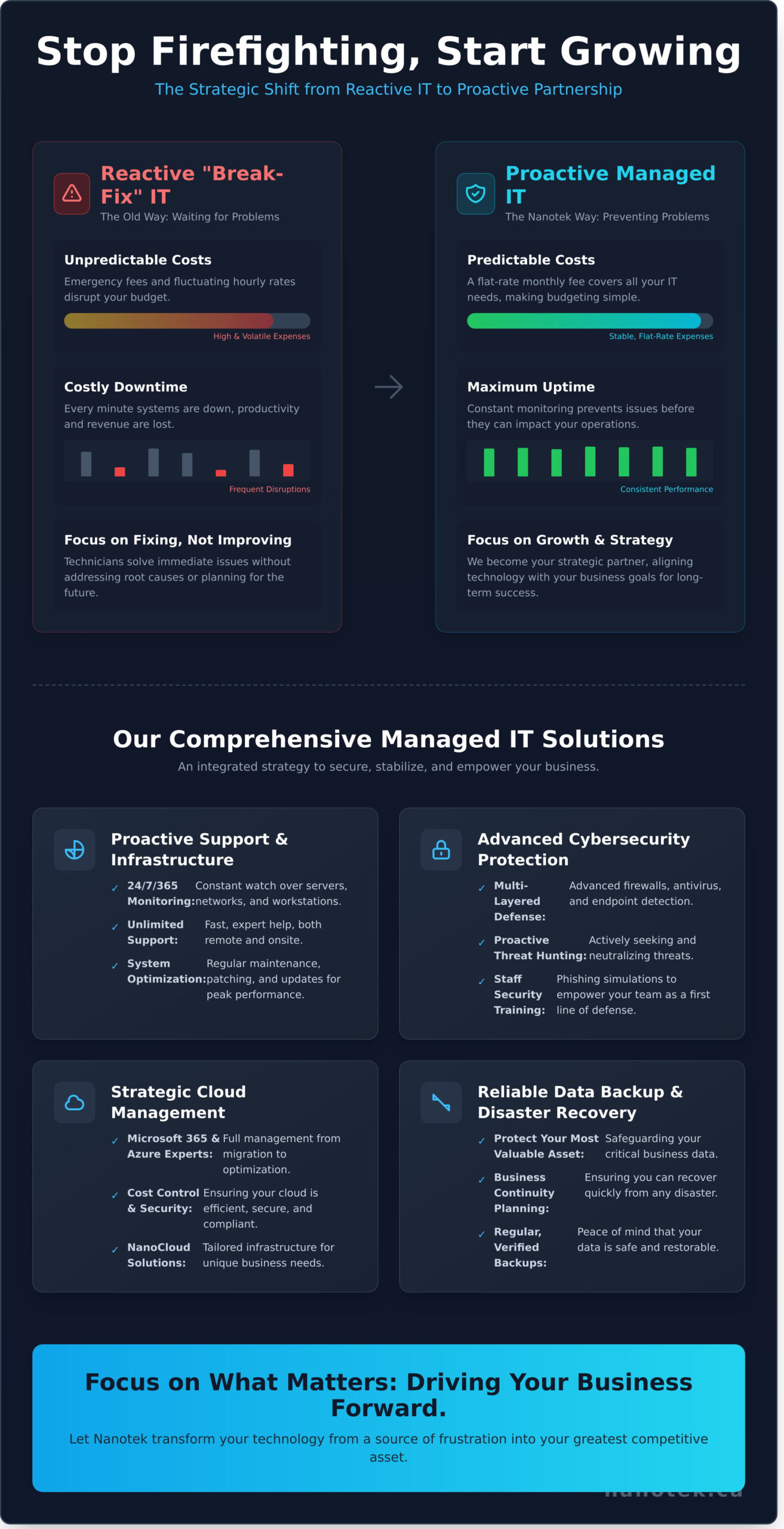 Nanotek’s Managed IT Solutions: Proactive Support Tailored for Your GTA Business - Infographic