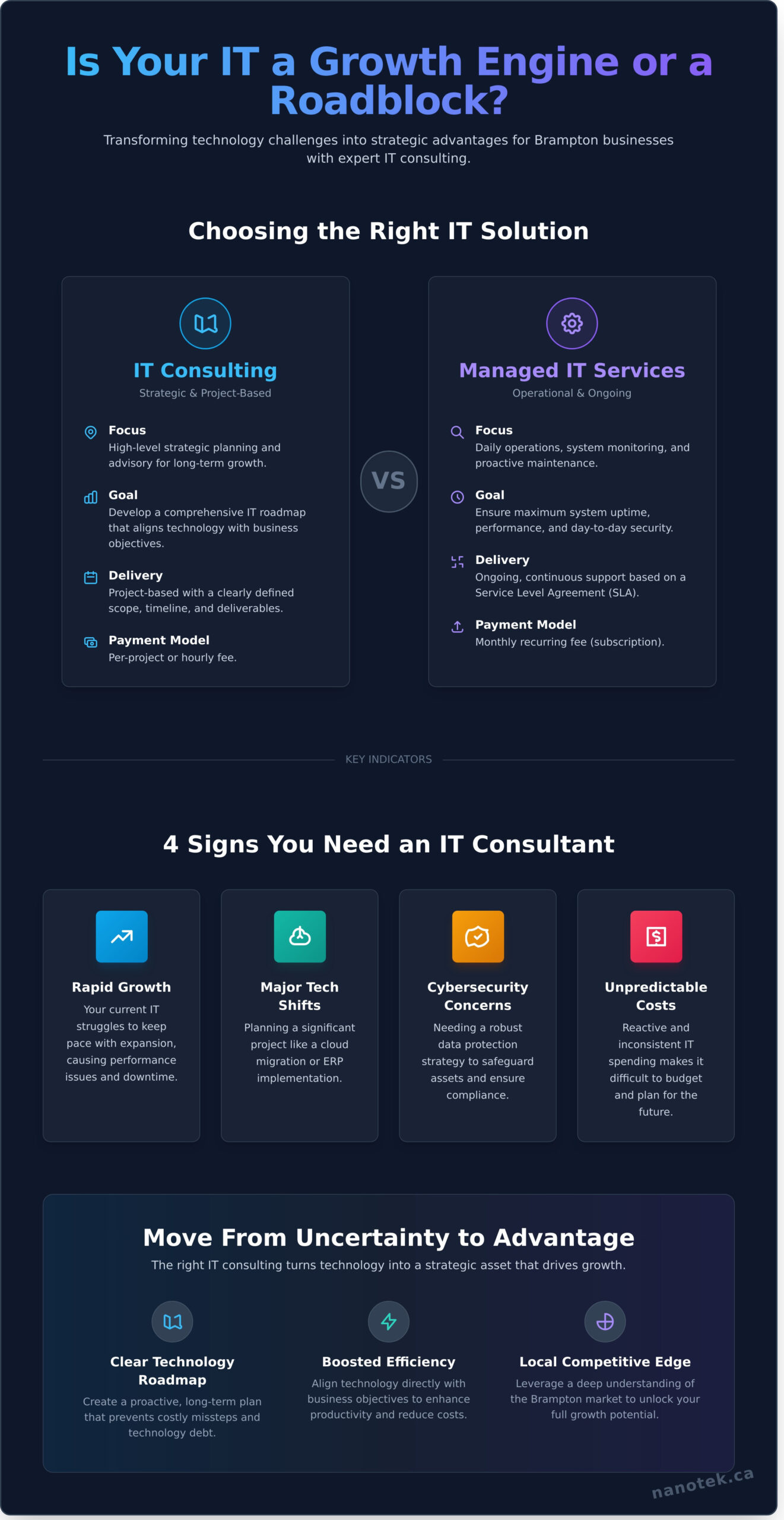 Strategic IT Consulting Services in Brampton for Business Growth - Infographic