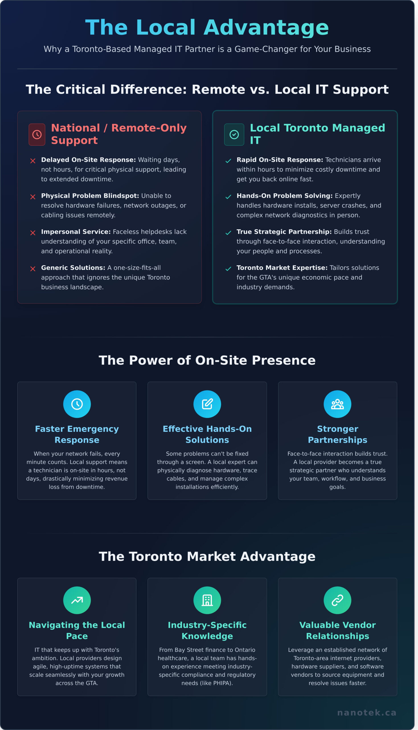 The Advantage of Local Toronto Managed IT Support - Infographic