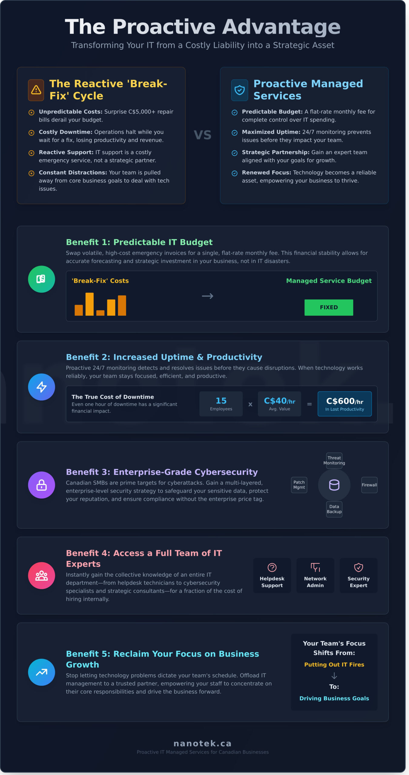 Top 5 Benefits of a Proactive IT Managed Service for Your Business - Infographic