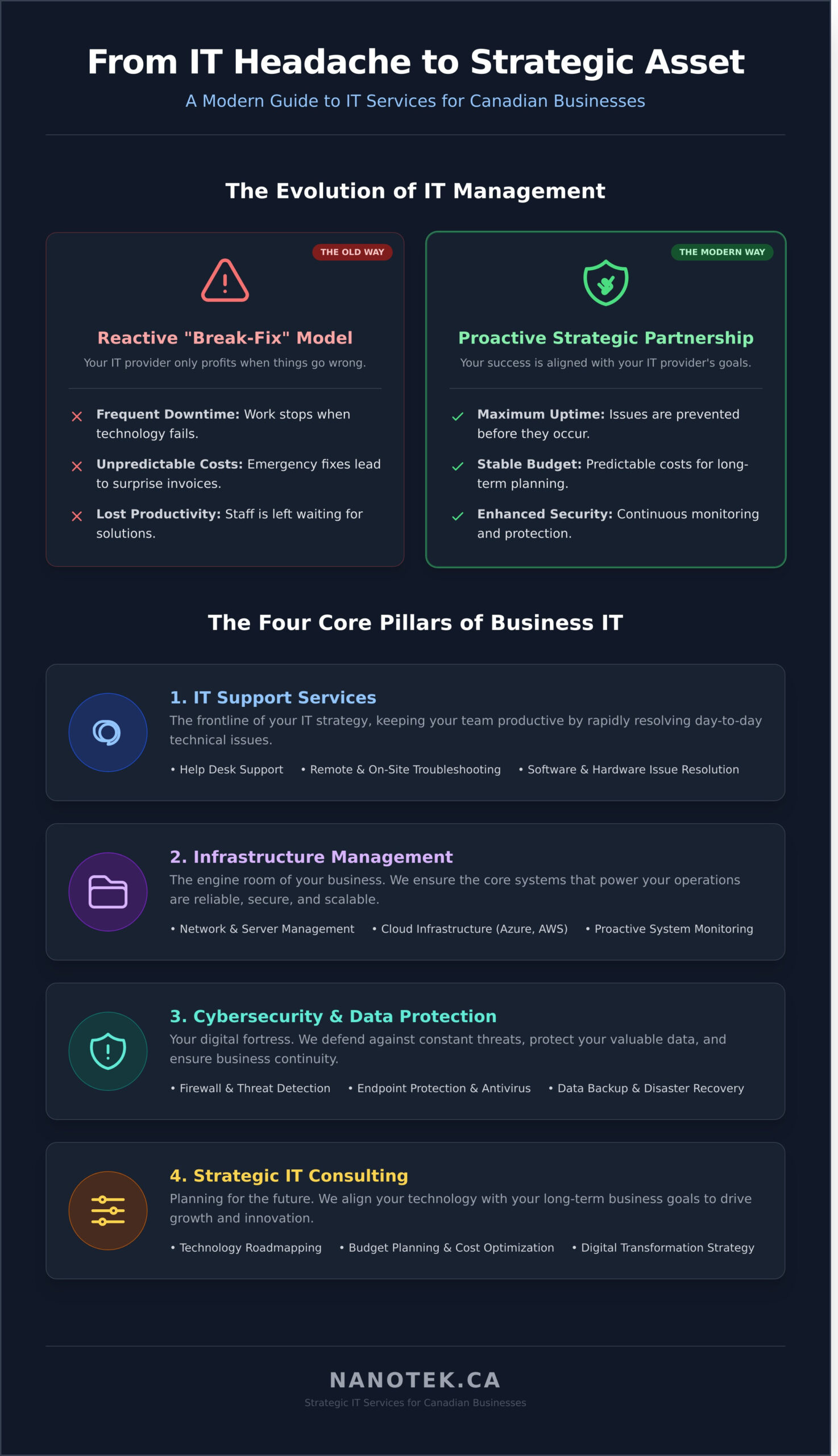 What Are IT Services? A Complete Guide for Modern Businesses - Infographic