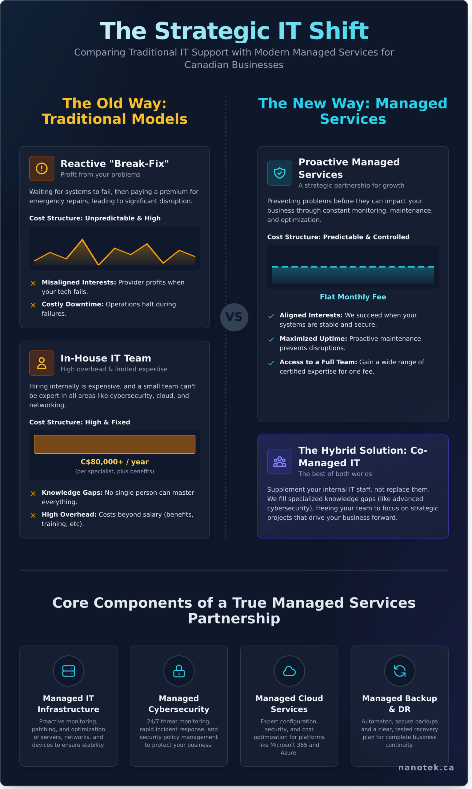 What Are Managed Services? A Practical Guide for Modern Businesses - Infographic