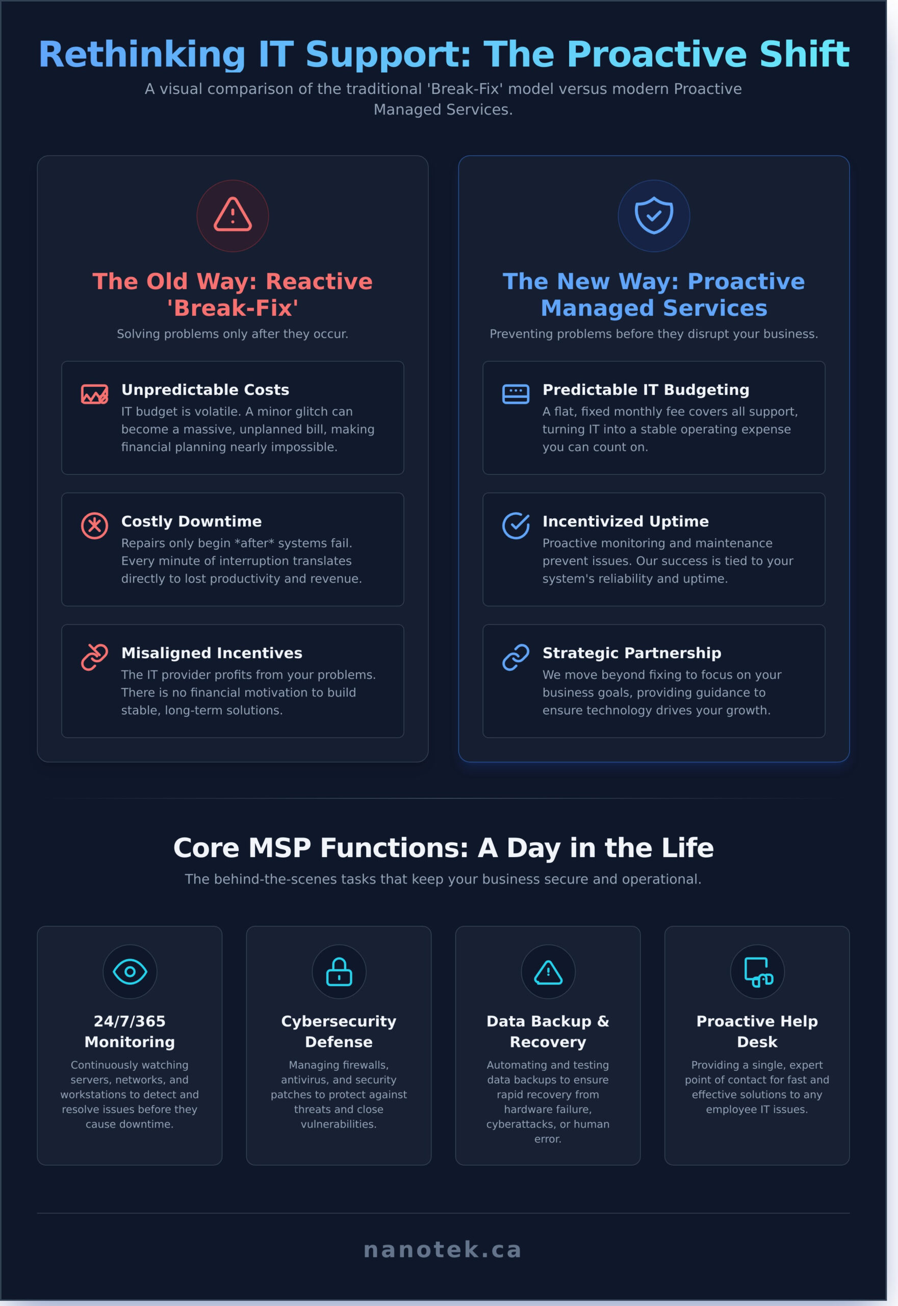 What Does a Managed Service Provider (MSP) Actually Do? - Infographic