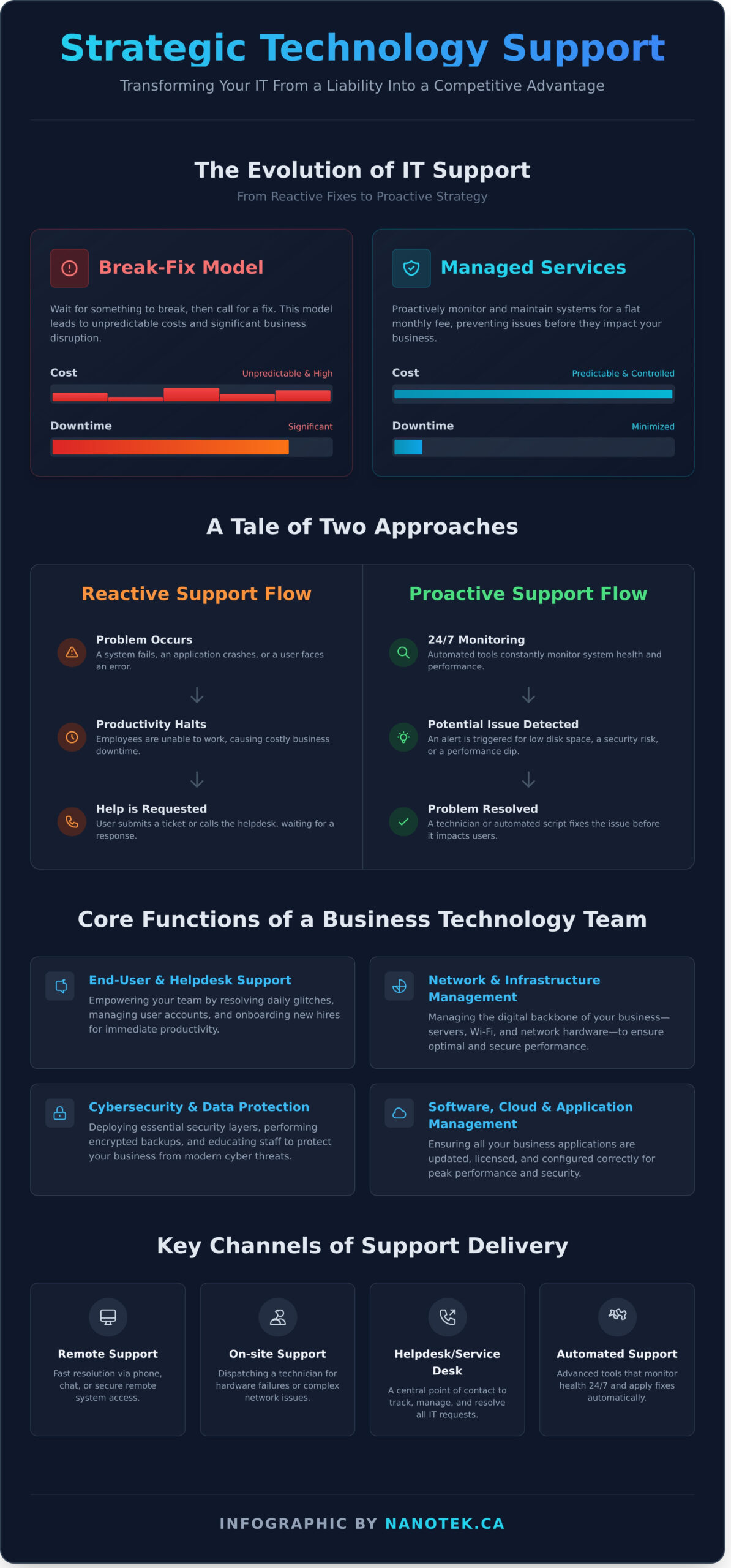 What Is Technology Support? A Complete Guide for Modern Businesses - Infographic