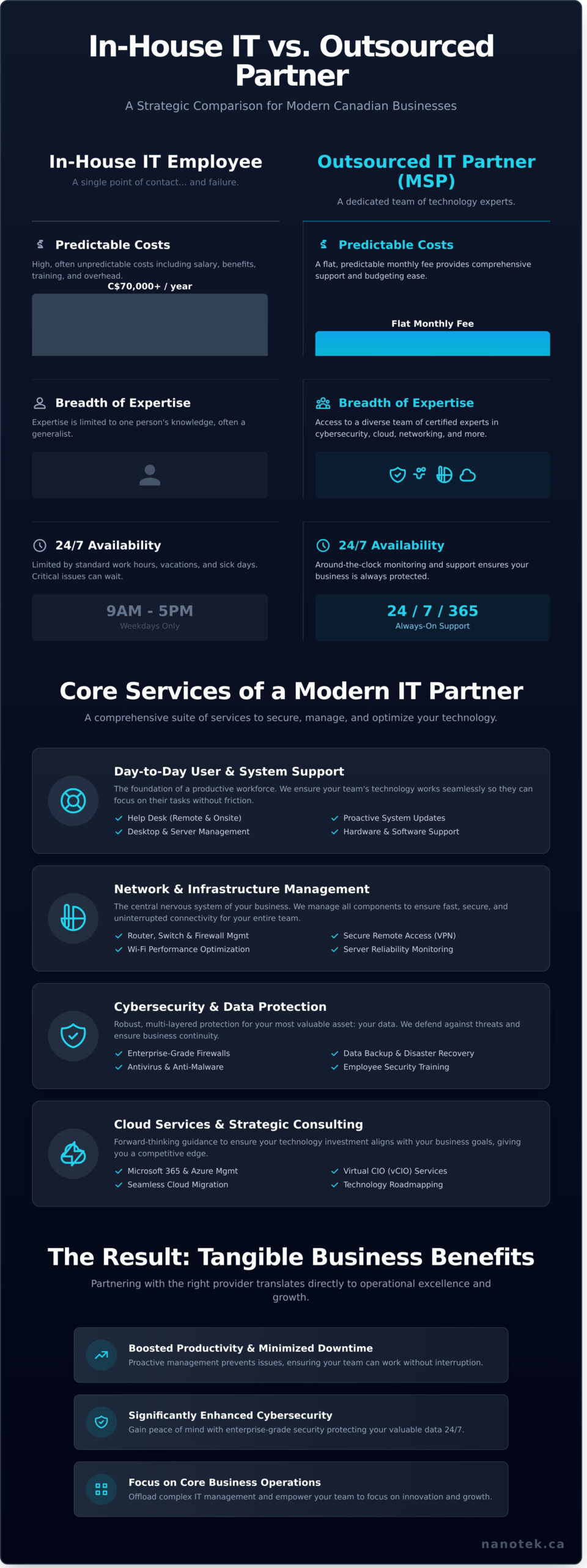 What Is an IT Support Company? A Complete Guide for Businesses - Infographic